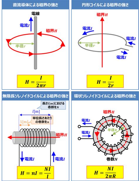 磁場量值公式|磁力與磁場